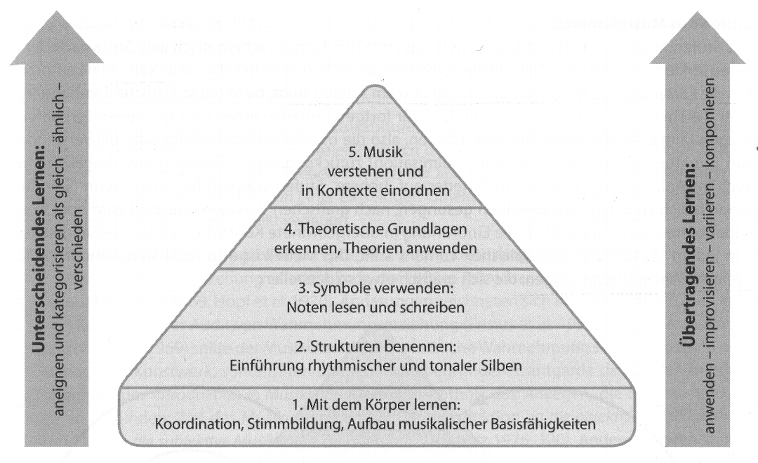 small/fuchs_muskompetenzpyramide.png