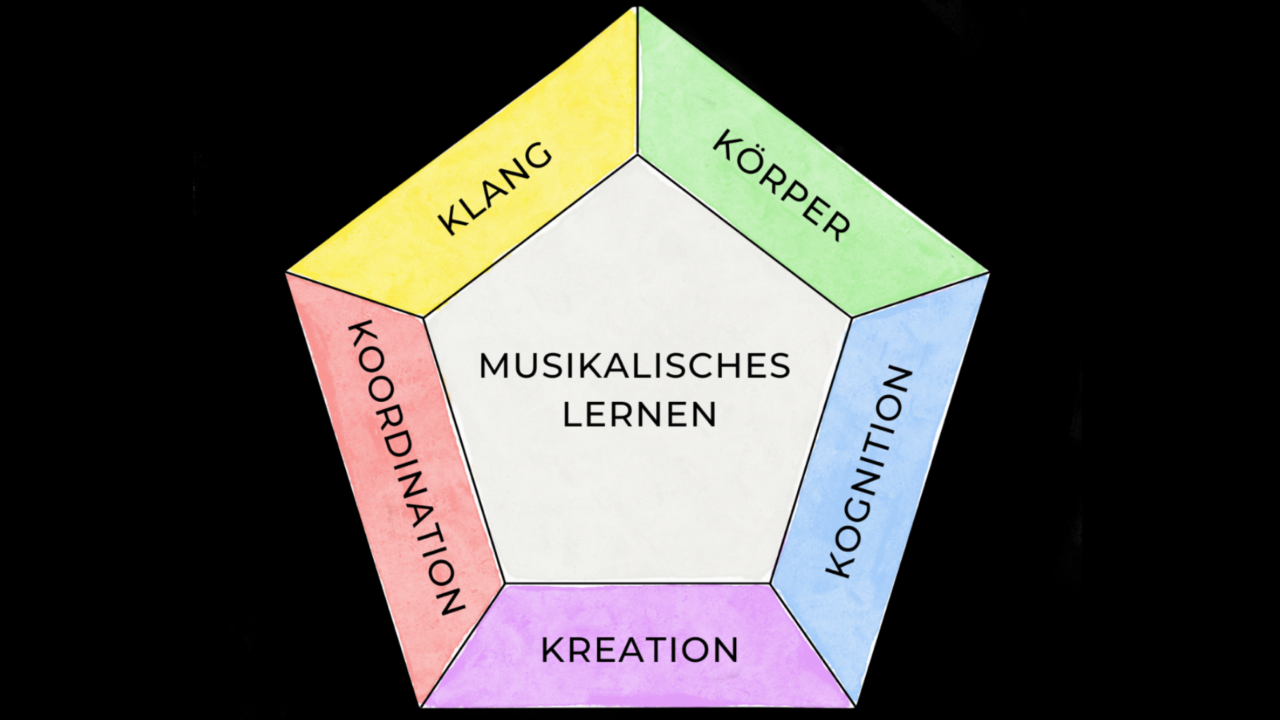 5K Schlüssel des Musiklernens