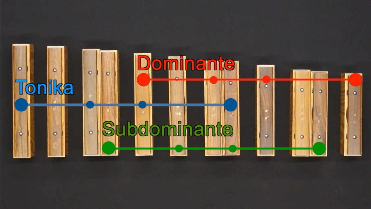 Hauptstufen der Dur-Tonleiter