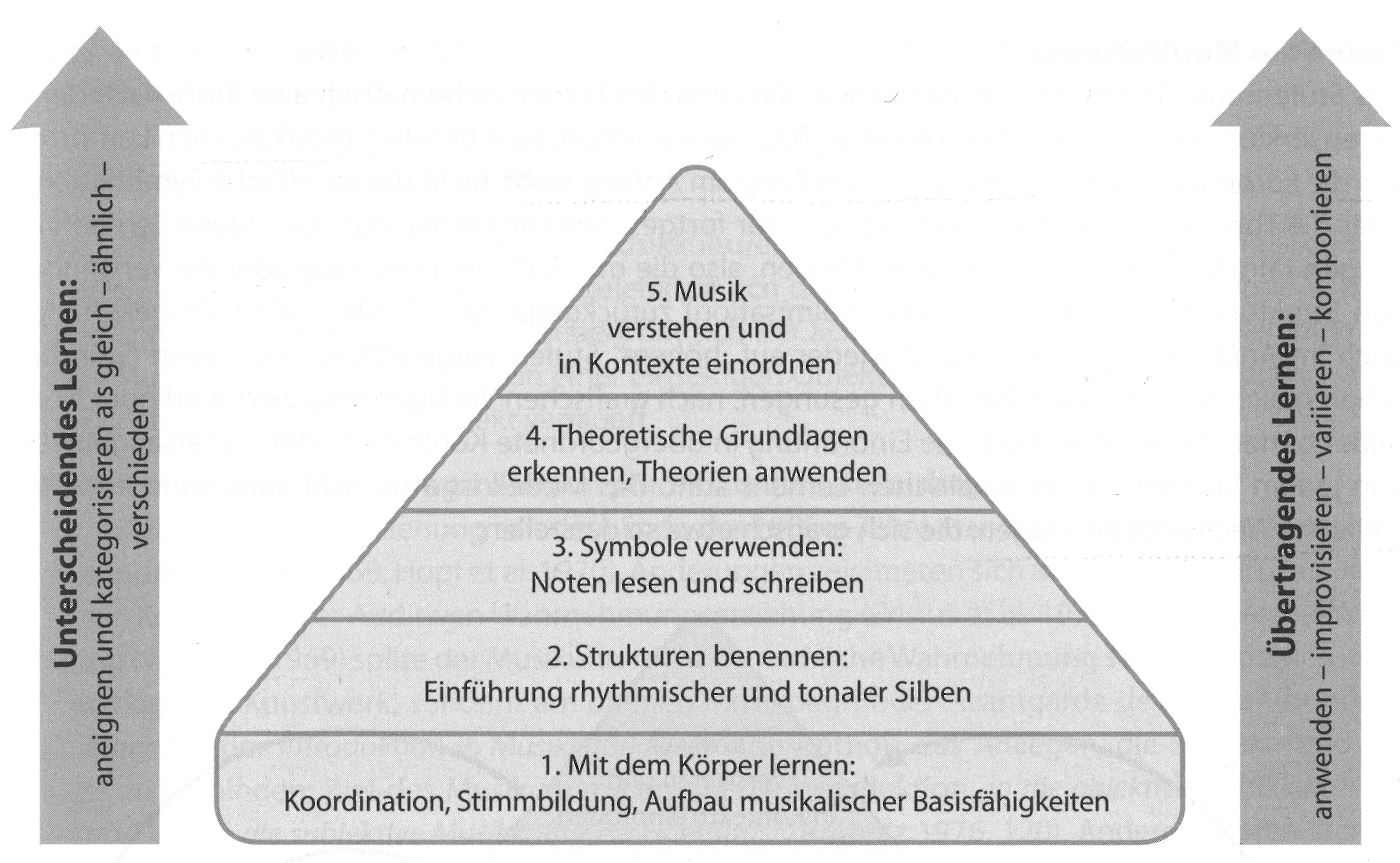 fuchs_muskompetenzpyramide.png